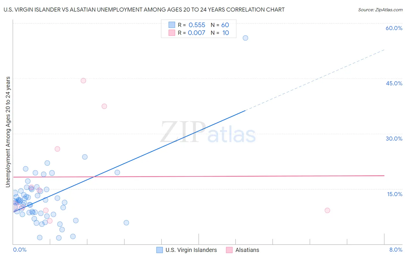 U.S. Virgin Islander vs Alsatian Unemployment Among Ages 20 to 24 years