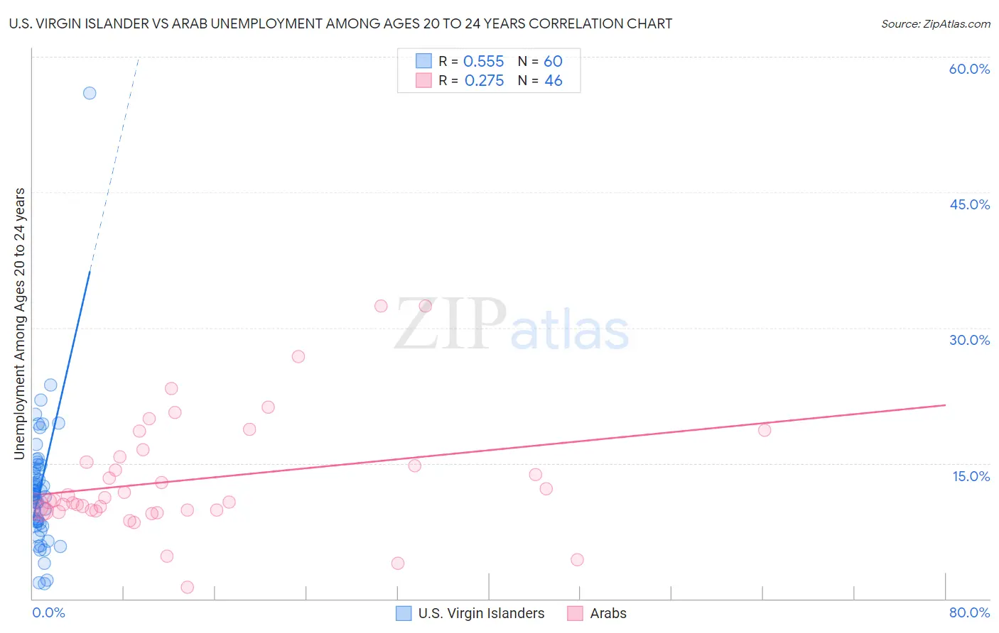 U.S. Virgin Islander vs Arab Unemployment Among Ages 20 to 24 years