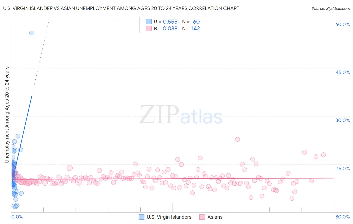 U.S. Virgin Islander vs Asian Unemployment Among Ages 20 to 24 years