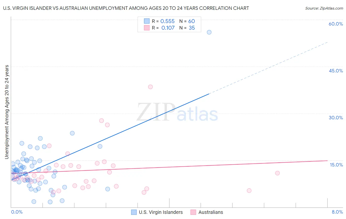 U.S. Virgin Islander vs Australian Unemployment Among Ages 20 to 24 years