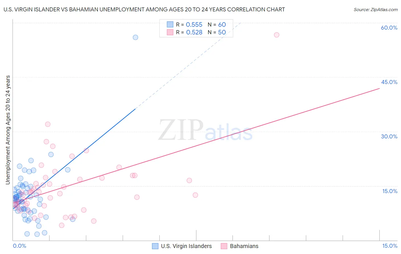 U.S. Virgin Islander vs Bahamian Unemployment Among Ages 20 to 24 years
