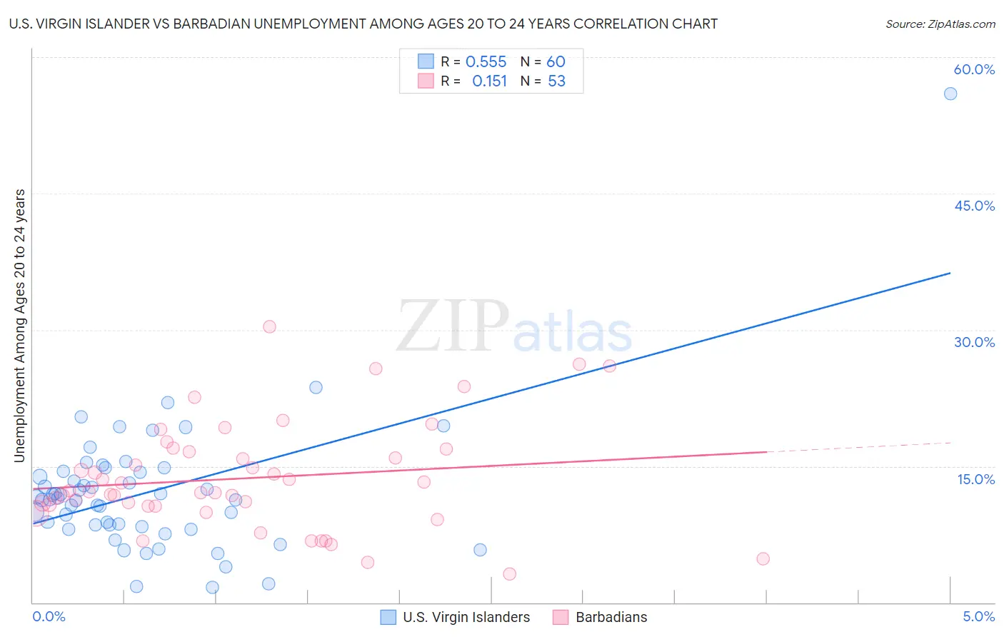 U.S. Virgin Islander vs Barbadian Unemployment Among Ages 20 to 24 years