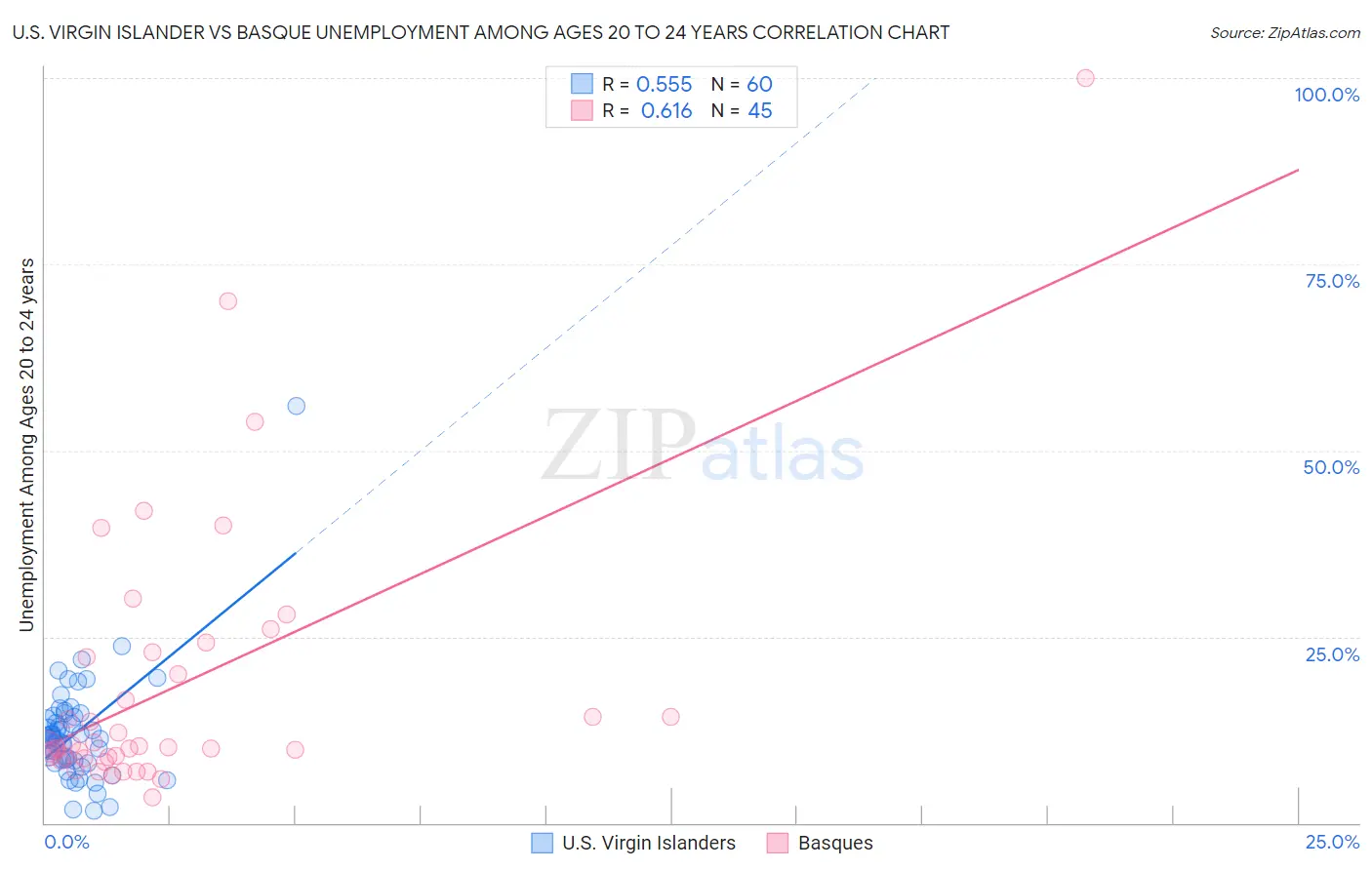 U.S. Virgin Islander vs Basque Unemployment Among Ages 20 to 24 years