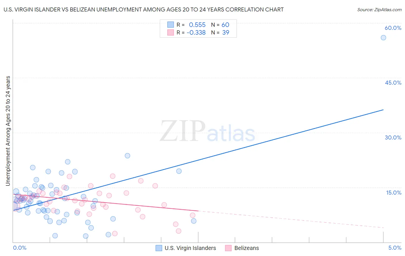 U.S. Virgin Islander vs Belizean Unemployment Among Ages 20 to 24 years