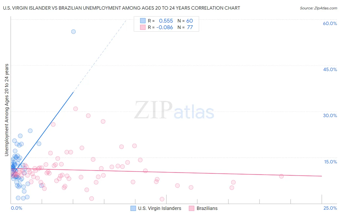 U.S. Virgin Islander vs Brazilian Unemployment Among Ages 20 to 24 years