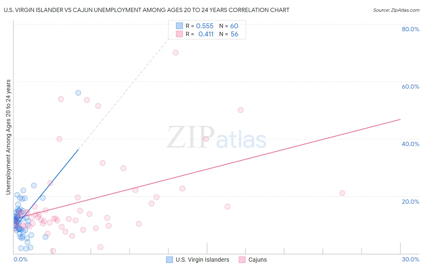 U.S. Virgin Islander vs Cajun Unemployment Among Ages 20 to 24 years