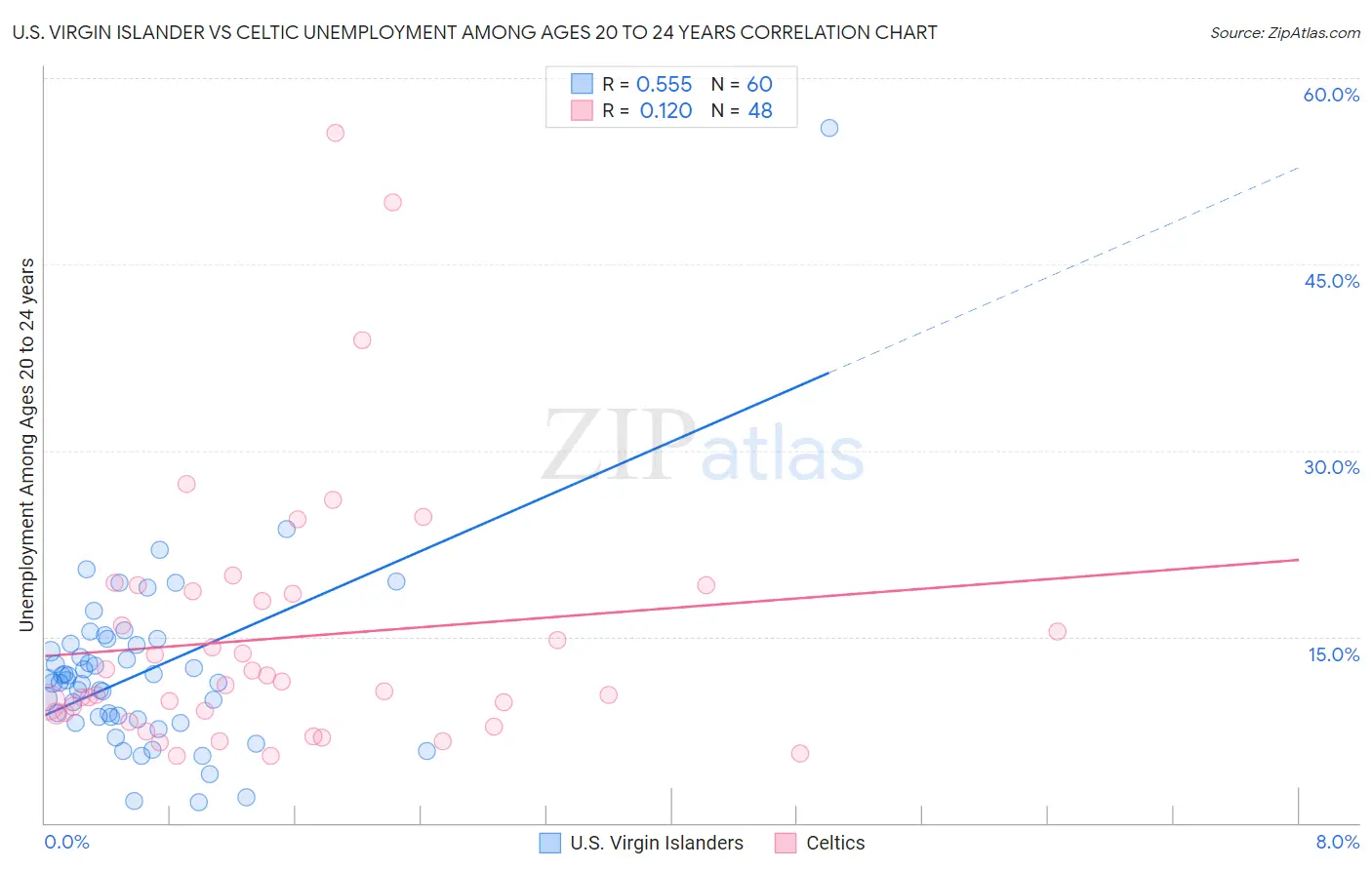U.S. Virgin Islander vs Celtic Unemployment Among Ages 20 to 24 years