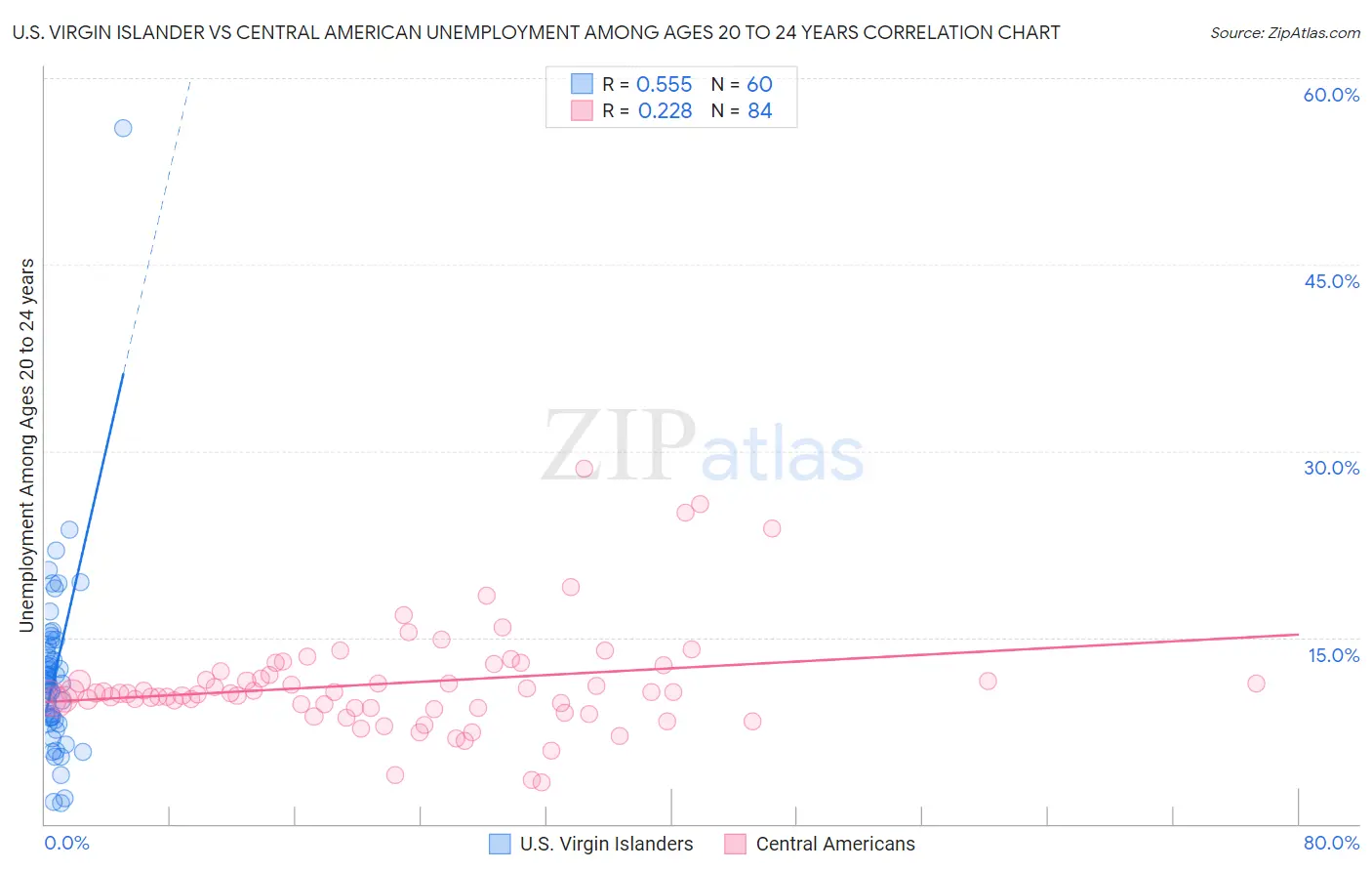 U.S. Virgin Islander vs Central American Unemployment Among Ages 20 to 24 years