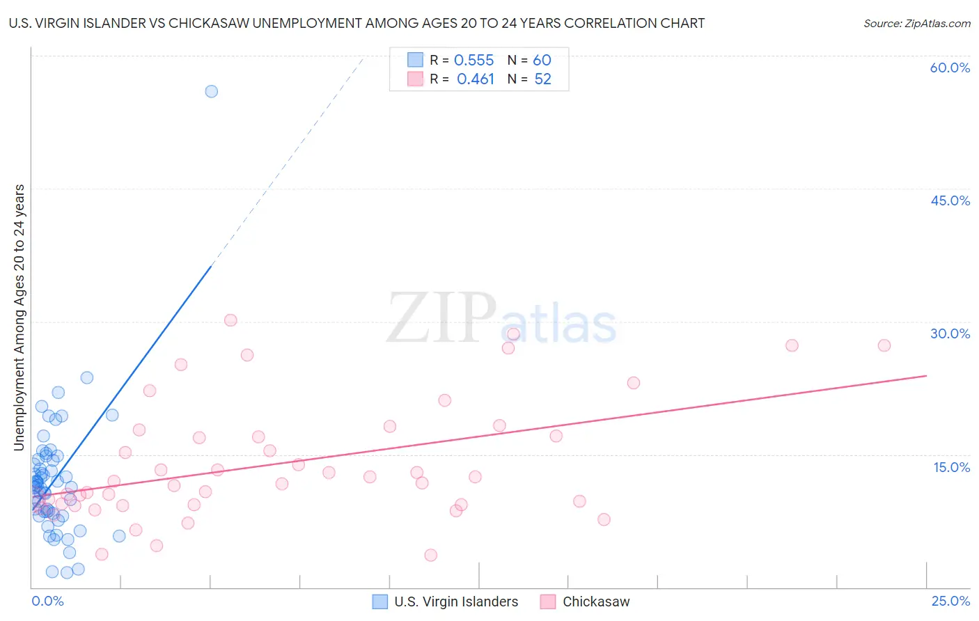 U.S. Virgin Islander vs Chickasaw Unemployment Among Ages 20 to 24 years