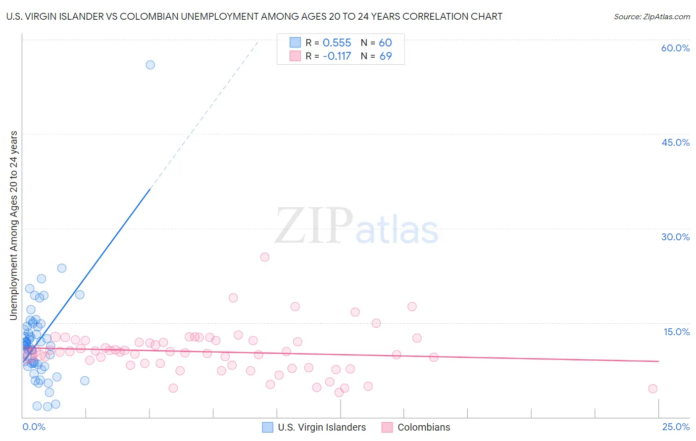U.S. Virgin Islander vs Colombian Unemployment Among Ages 20 to 24 years