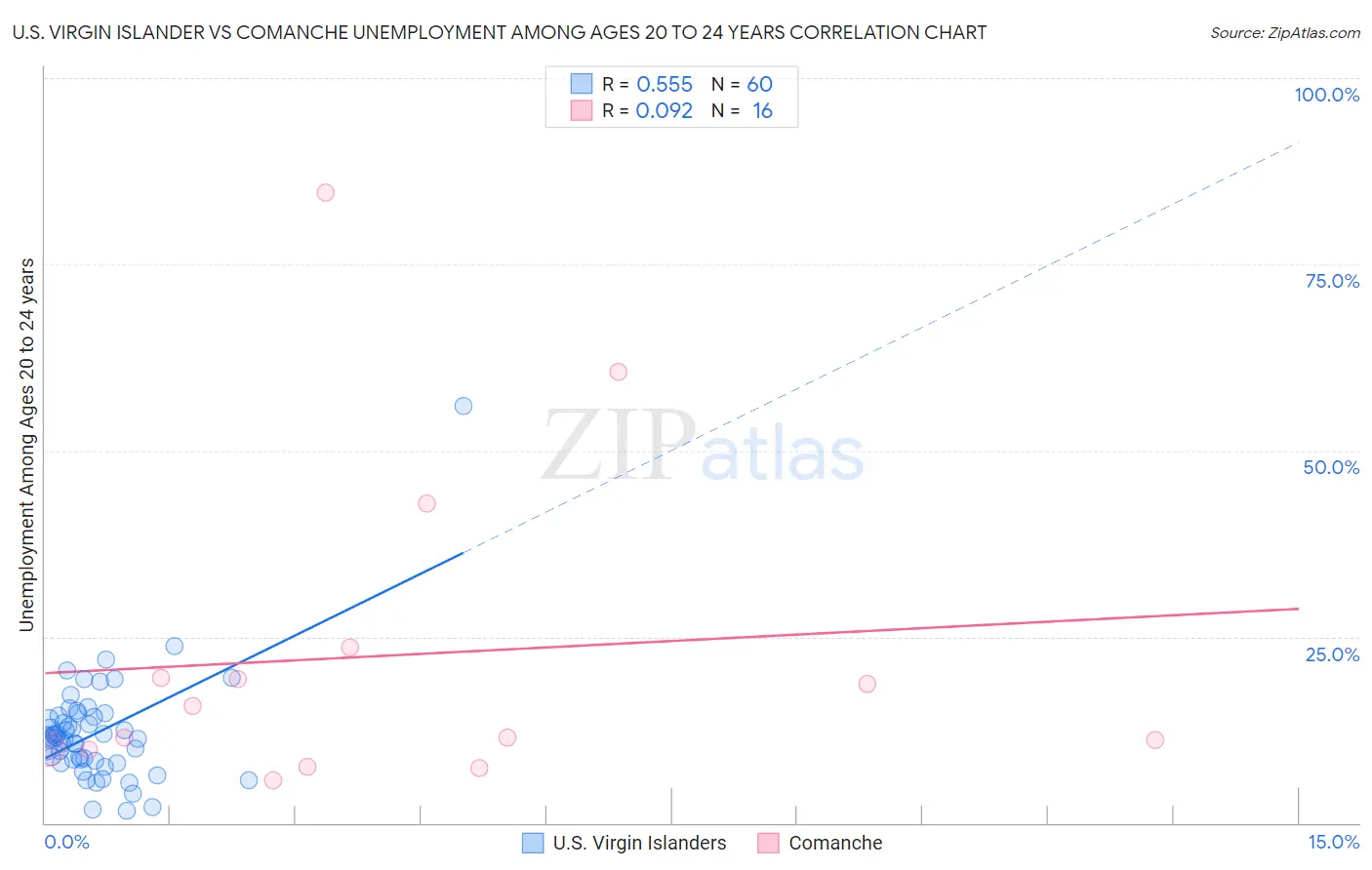 U.S. Virgin Islander vs Comanche Unemployment Among Ages 20 to 24 years