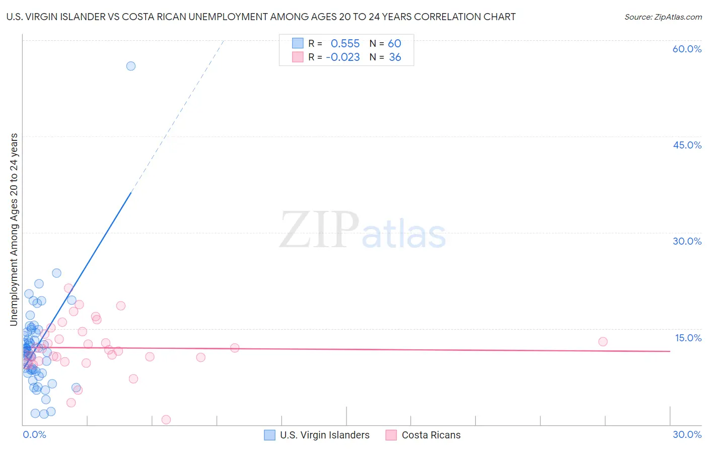 U.S. Virgin Islander vs Costa Rican Unemployment Among Ages 20 to 24 years