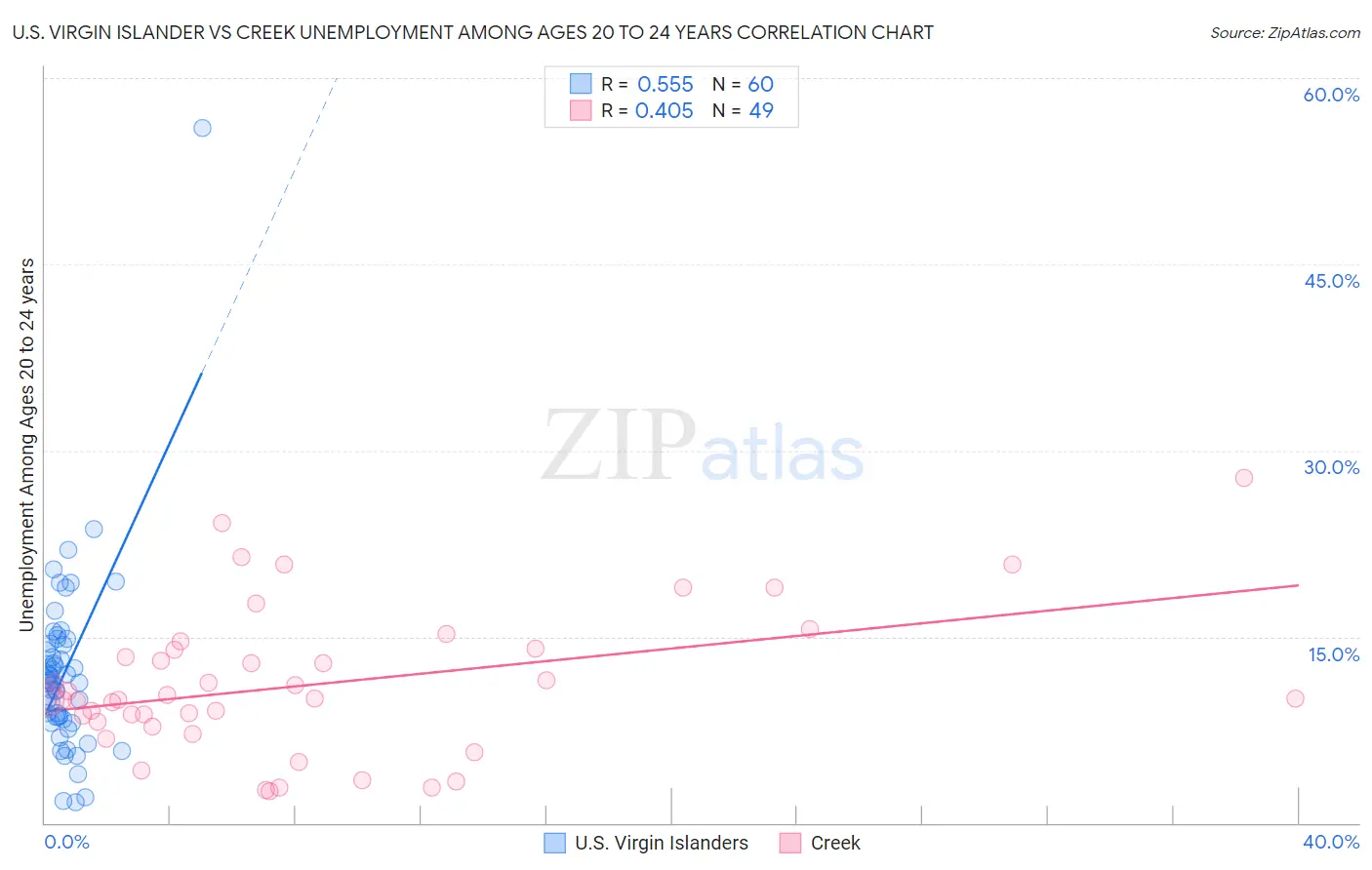 U.S. Virgin Islander vs Creek Unemployment Among Ages 20 to 24 years