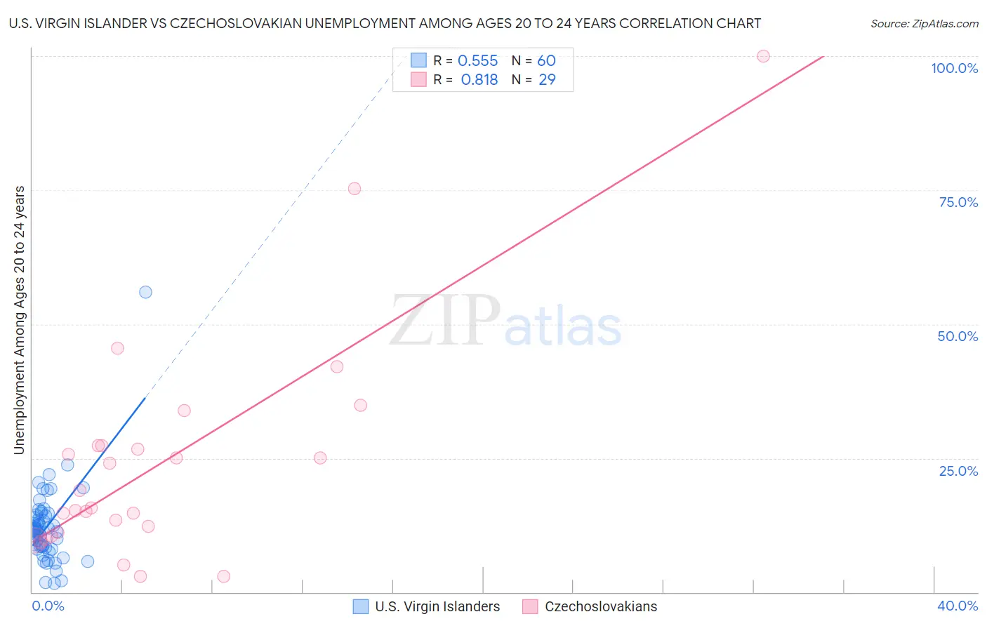 U.S. Virgin Islander vs Czechoslovakian Unemployment Among Ages 20 to 24 years