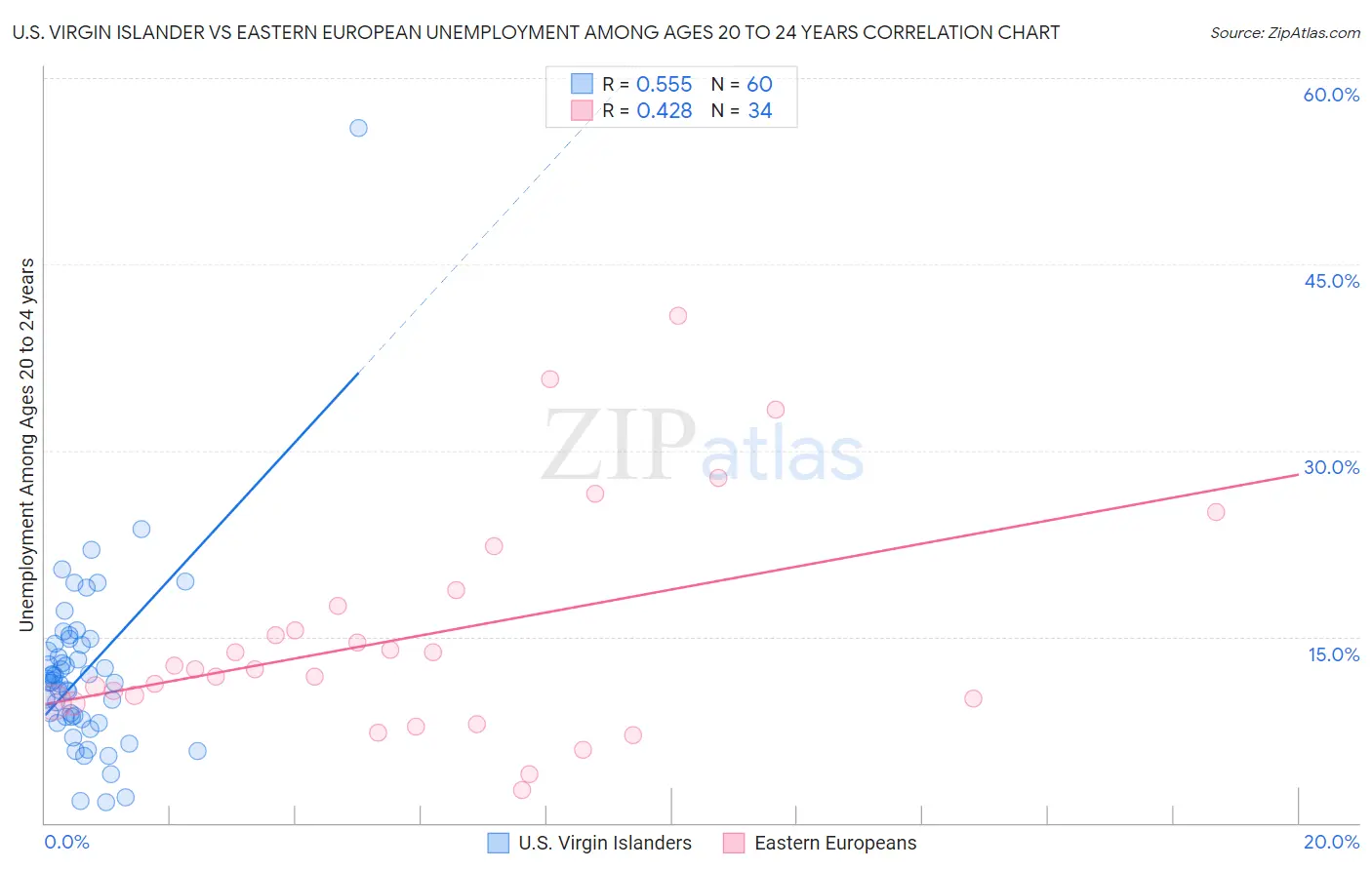 U.S. Virgin Islander vs Eastern European Unemployment Among Ages 20 to 24 years