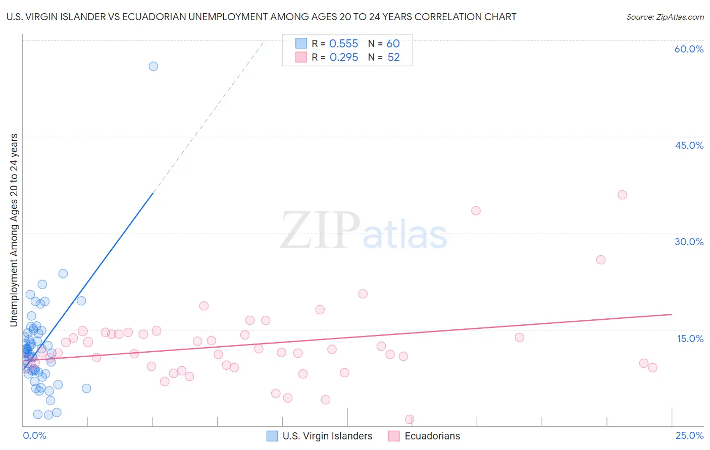 U.S. Virgin Islander vs Ecuadorian Unemployment Among Ages 20 to 24 years