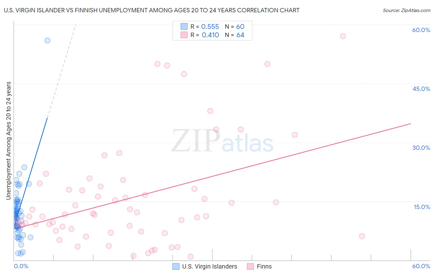 U.S. Virgin Islander vs Finnish Unemployment Among Ages 20 to 24 years