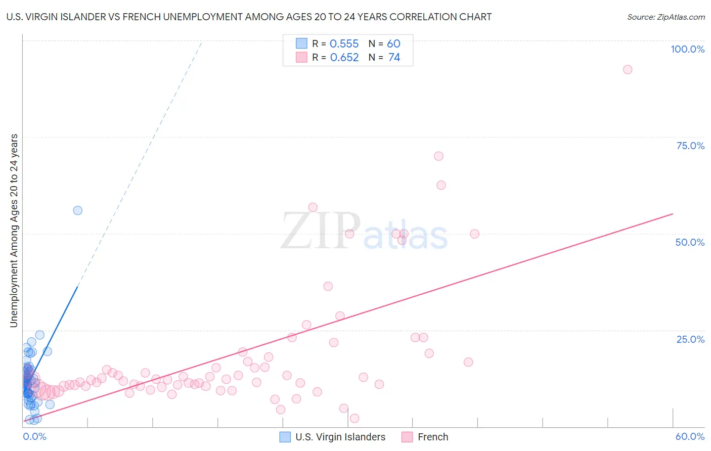 U.S. Virgin Islander vs French Unemployment Among Ages 20 to 24 years