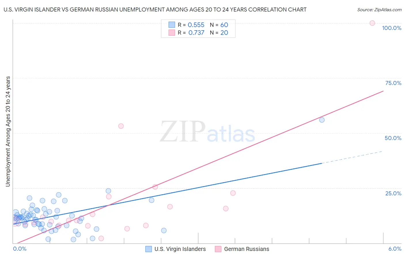 U.S. Virgin Islander vs German Russian Unemployment Among Ages 20 to 24 years