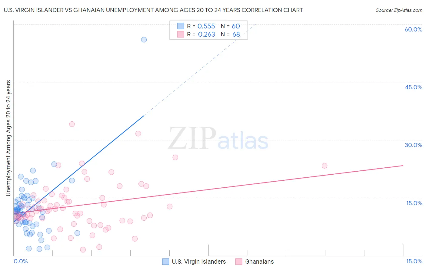 U.S. Virgin Islander vs Ghanaian Unemployment Among Ages 20 to 24 years