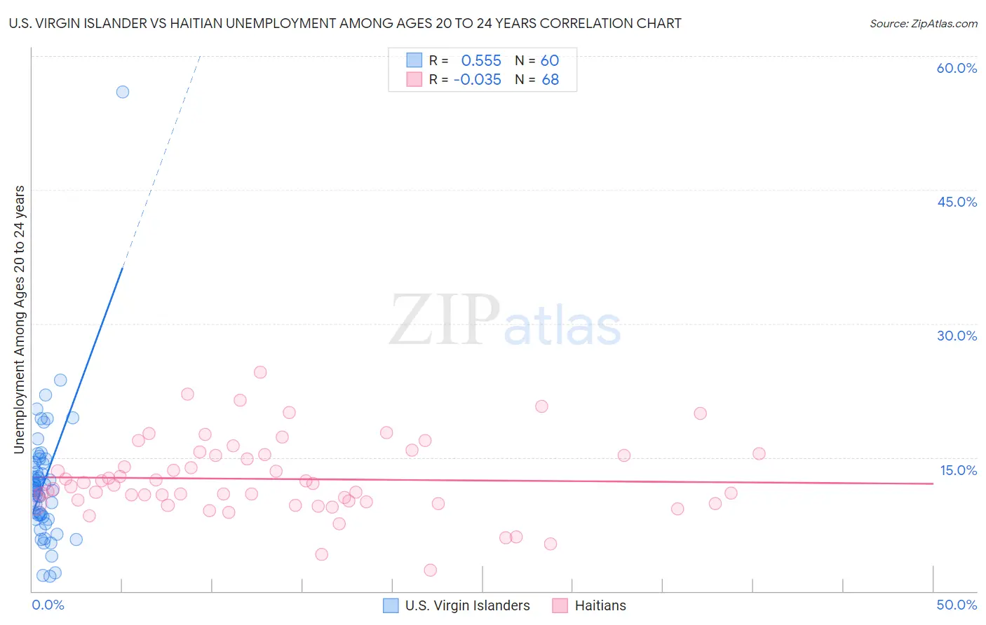 U.S. Virgin Islander vs Haitian Unemployment Among Ages 20 to 24 years