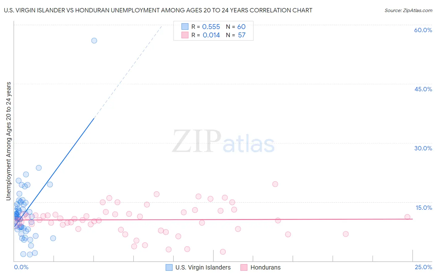 U.S. Virgin Islander vs Honduran Unemployment Among Ages 20 to 24 years