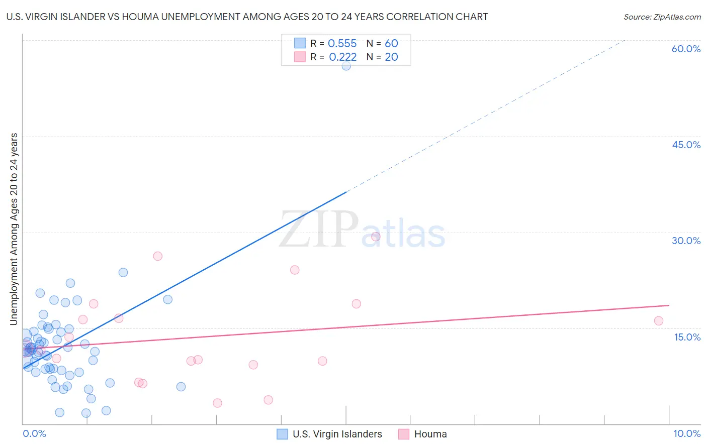 U.S. Virgin Islander vs Houma Unemployment Among Ages 20 to 24 years