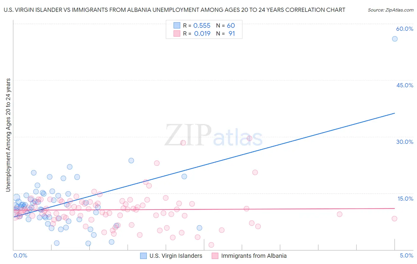 U.S. Virgin Islander vs Immigrants from Albania Unemployment Among Ages 20 to 24 years