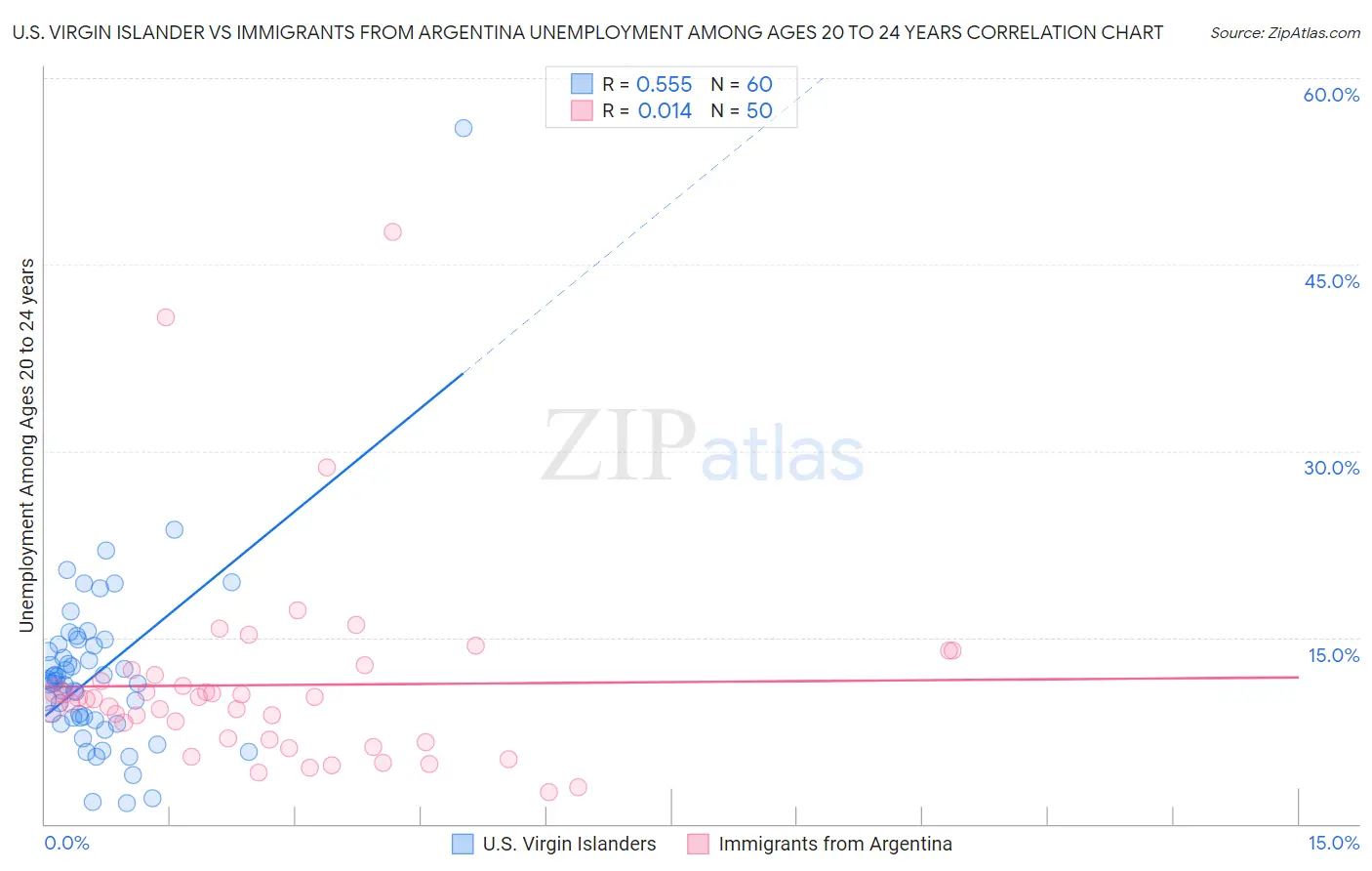 U.S. Virgin Islander vs Immigrants from Argentina Unemployment Among Ages 20 to 24 years