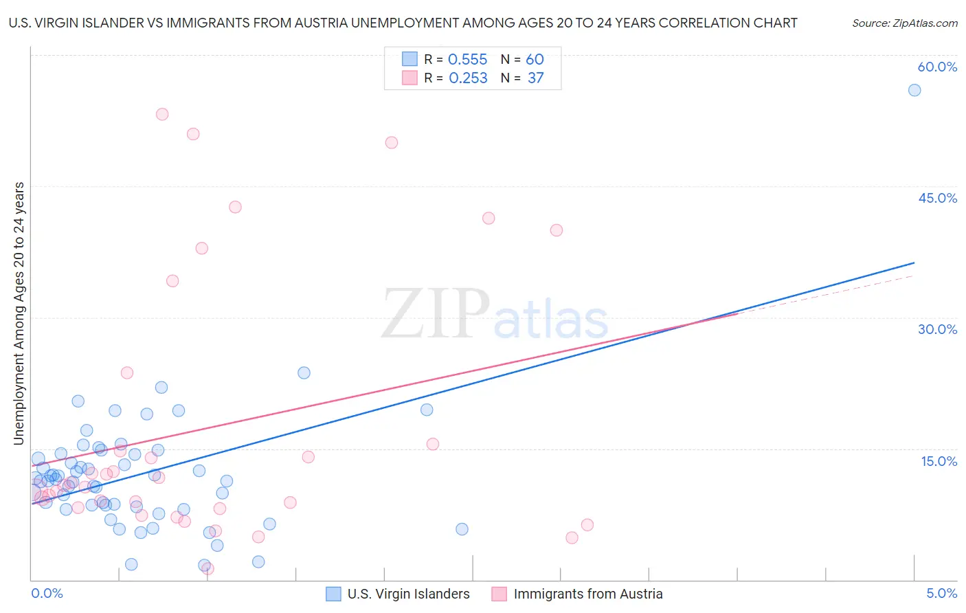 U.S. Virgin Islander vs Immigrants from Austria Unemployment Among Ages 20 to 24 years