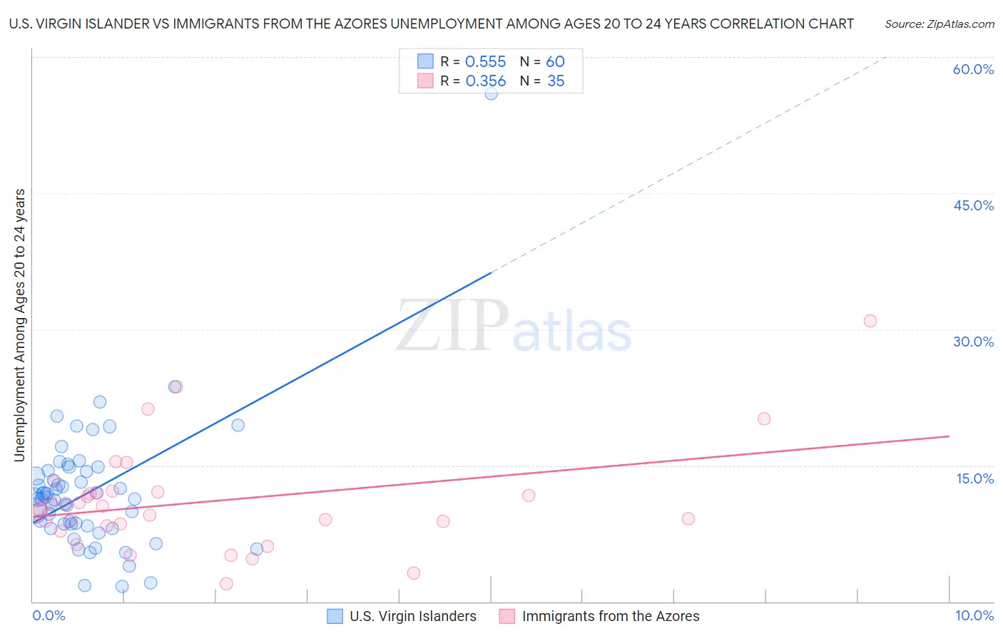U.S. Virgin Islander vs Immigrants from the Azores Unemployment Among Ages 20 to 24 years