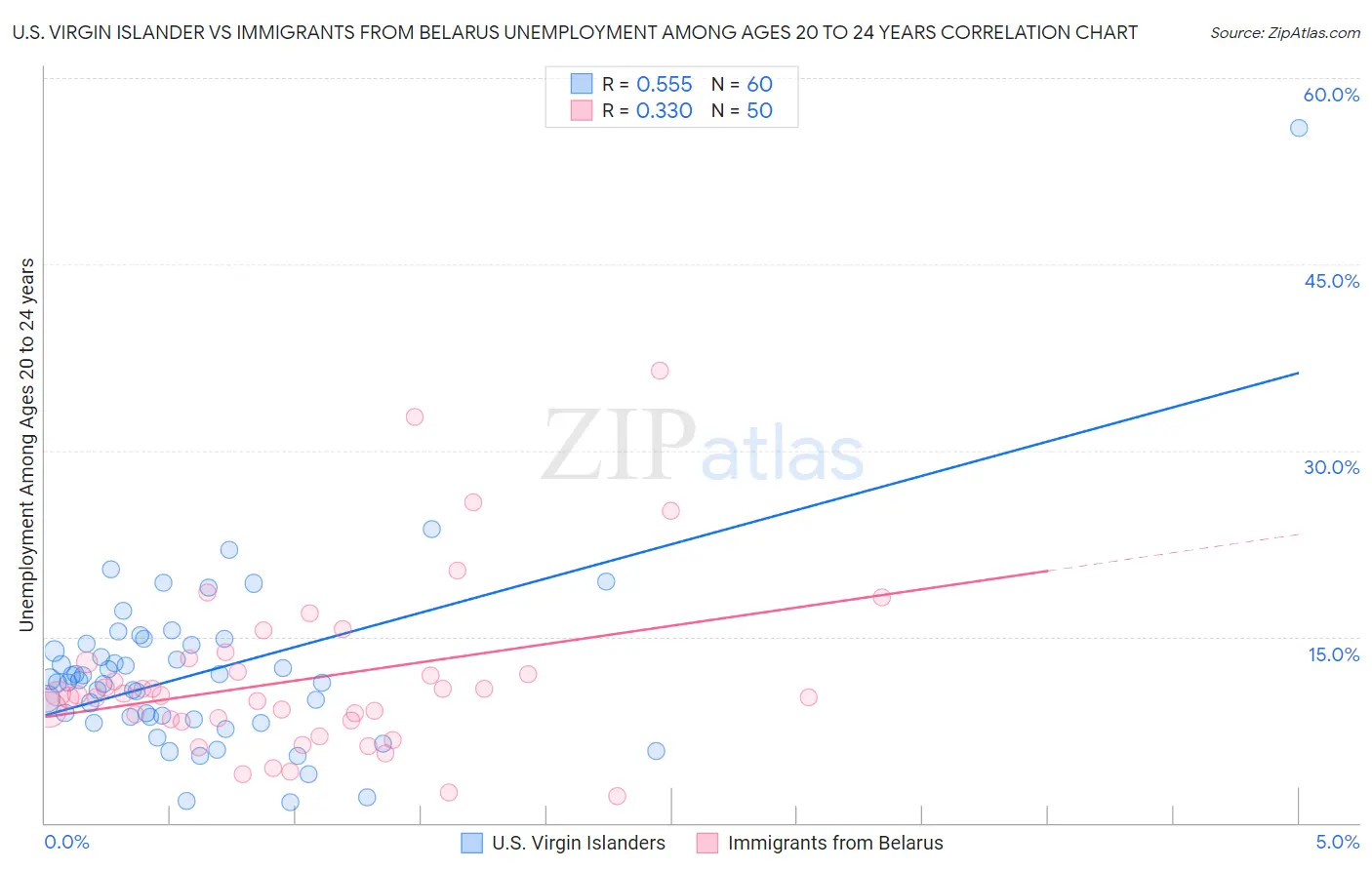 U.S. Virgin Islander vs Immigrants from Belarus Unemployment Among Ages 20 to 24 years