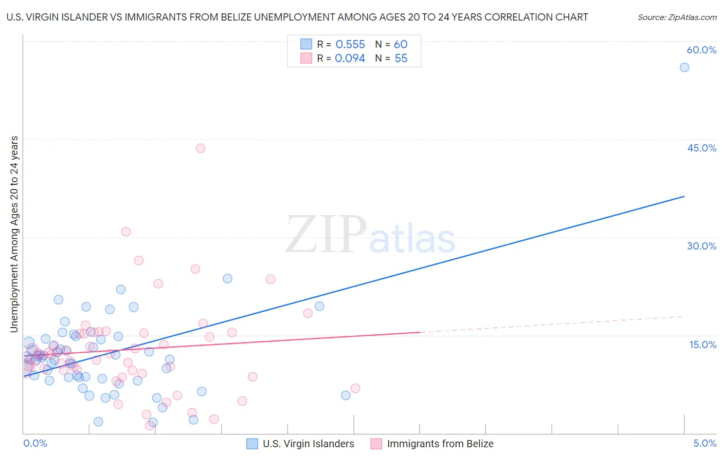 U.S. Virgin Islander vs Immigrants from Belize Unemployment Among Ages 20 to 24 years