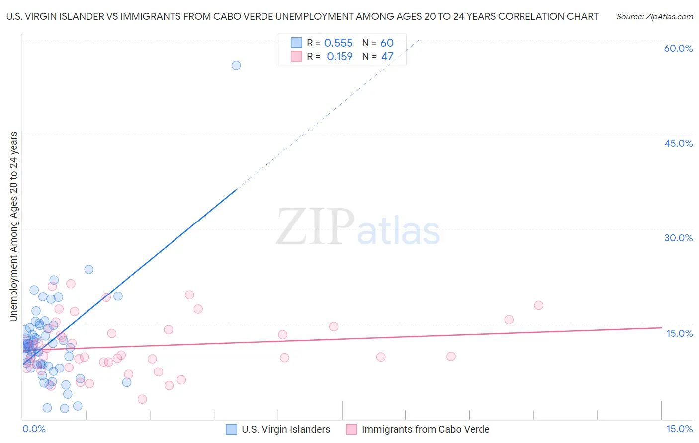 U.S. Virgin Islander vs Immigrants from Cabo Verde Unemployment Among Ages 20 to 24 years