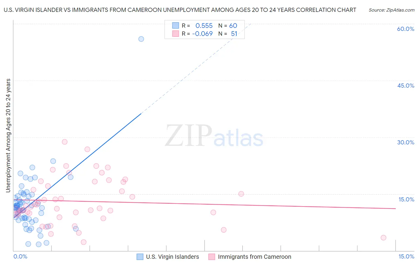 U.S. Virgin Islander vs Immigrants from Cameroon Unemployment Among Ages 20 to 24 years