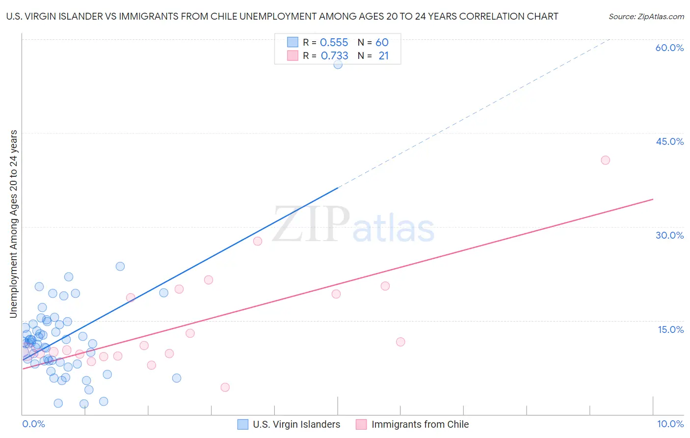 U.S. Virgin Islander vs Immigrants from Chile Unemployment Among Ages 20 to 24 years