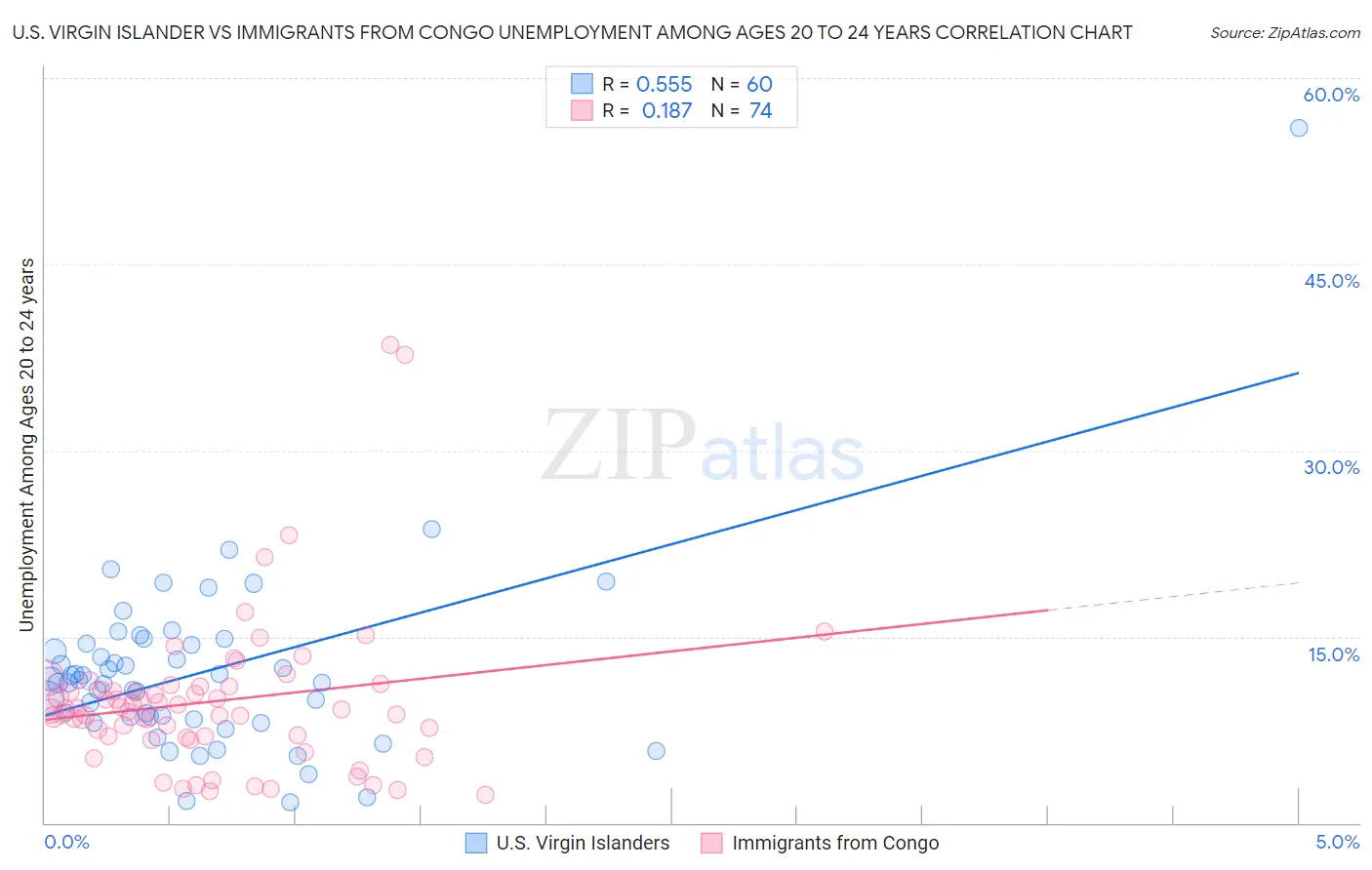 U.S. Virgin Islander vs Immigrants from Congo Unemployment Among Ages 20 to 24 years
