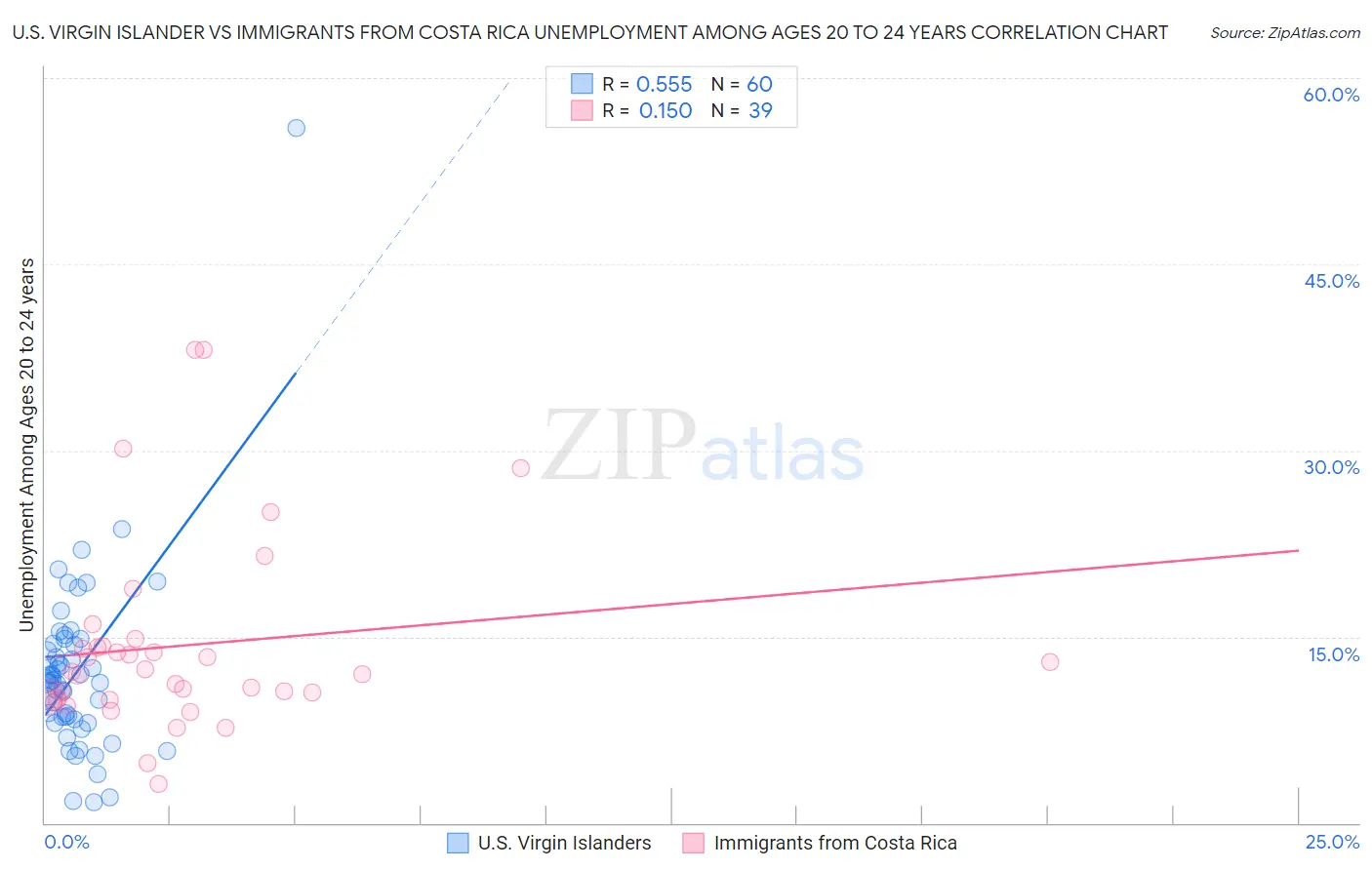 U.S. Virgin Islander vs Immigrants from Costa Rica Unemployment Among Ages 20 to 24 years