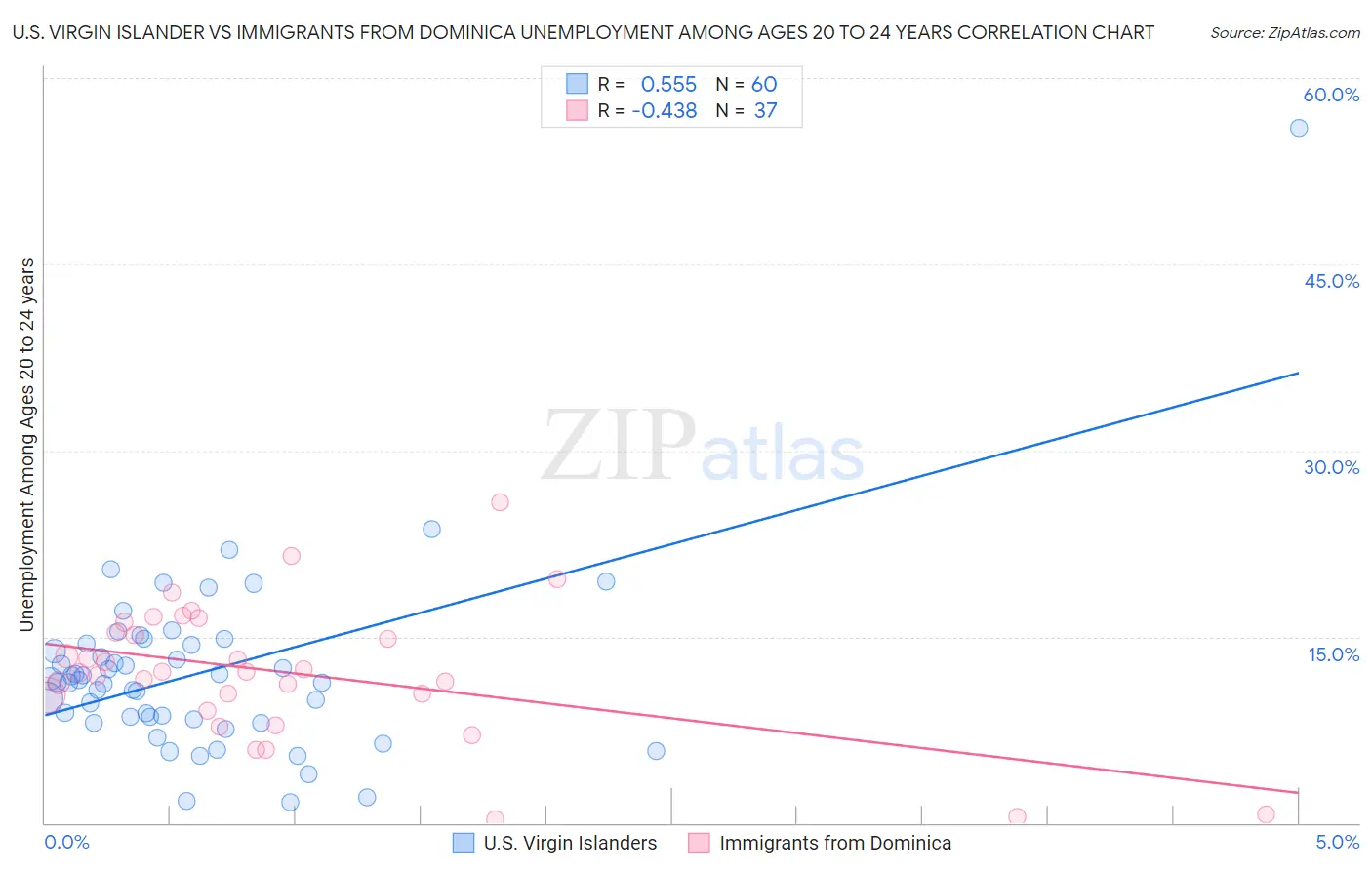U.S. Virgin Islander vs Immigrants from Dominica Unemployment Among Ages 20 to 24 years