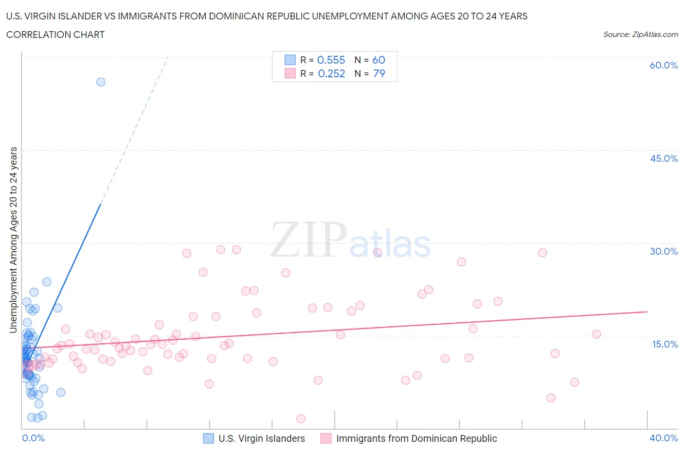 U.S. Virgin Islander vs Immigrants from Dominican Republic Unemployment Among Ages 20 to 24 years