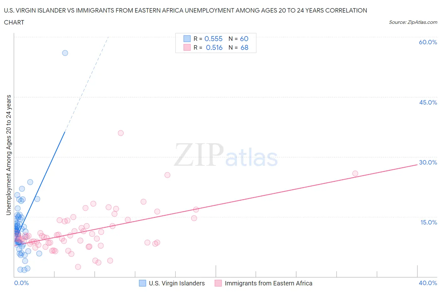 U.S. Virgin Islander vs Immigrants from Eastern Africa Unemployment Among Ages 20 to 24 years