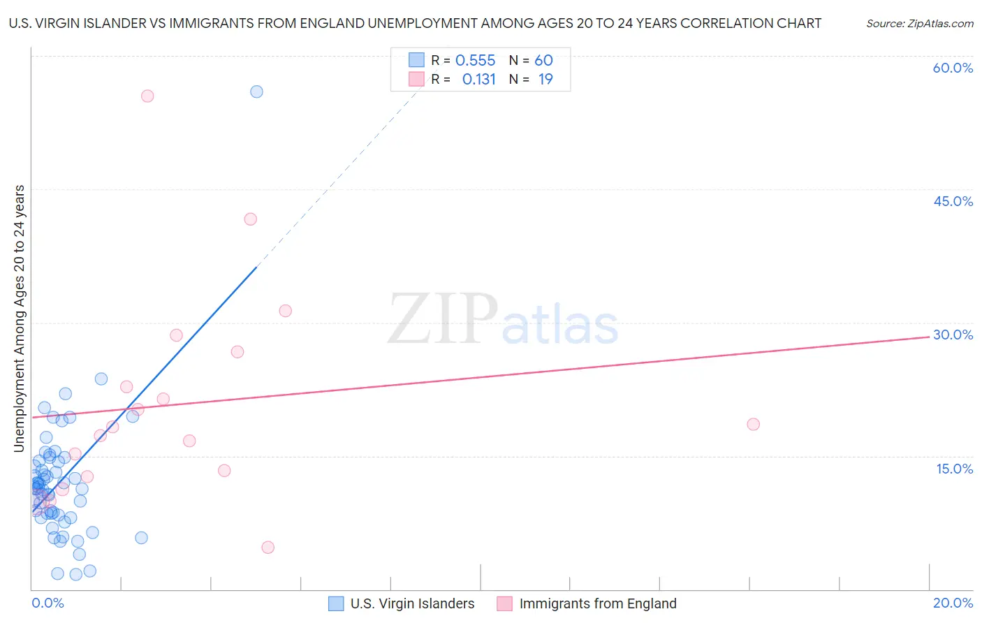 U.S. Virgin Islander vs Immigrants from England Unemployment Among Ages 20 to 24 years