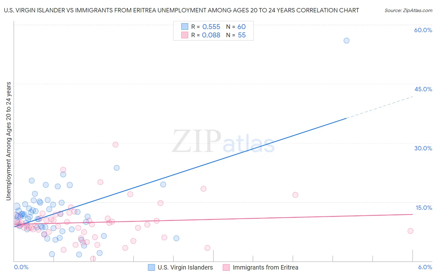 U.S. Virgin Islander vs Immigrants from Eritrea Unemployment Among Ages 20 to 24 years