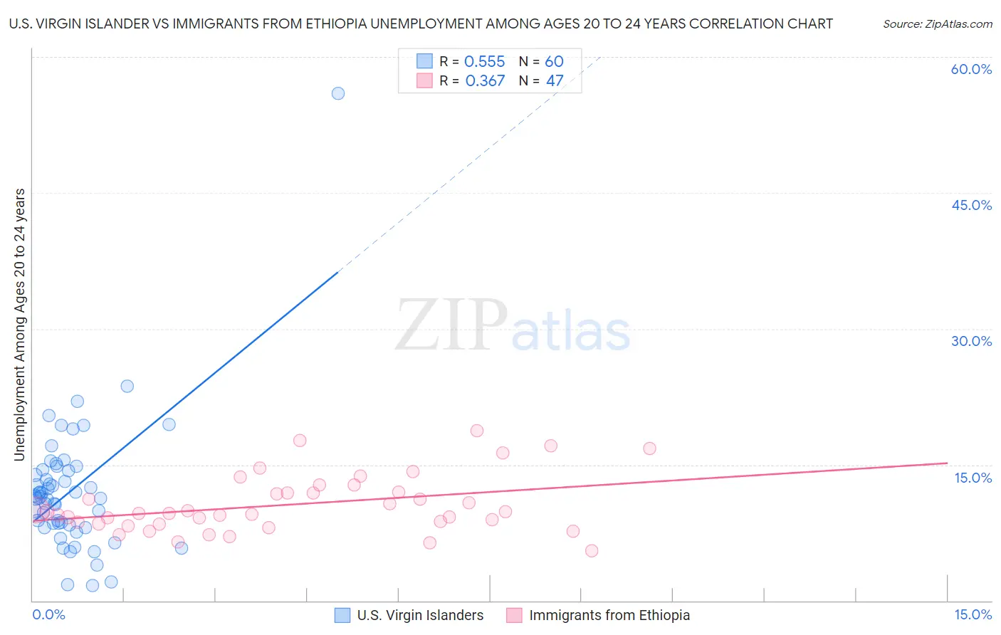 U.S. Virgin Islander vs Immigrants from Ethiopia Unemployment Among Ages 20 to 24 years