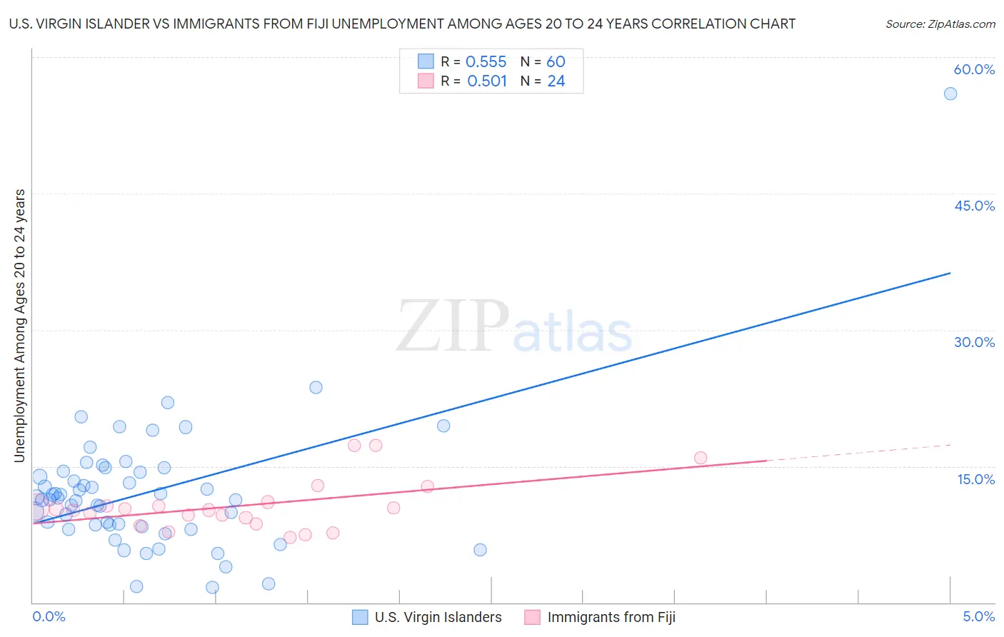 U.S. Virgin Islander vs Immigrants from Fiji Unemployment Among Ages 20 to 24 years