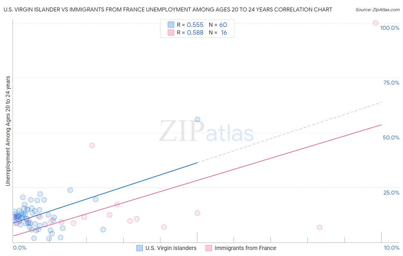 U.S. Virgin Islander vs Immigrants from France Unemployment Among Ages 20 to 24 years