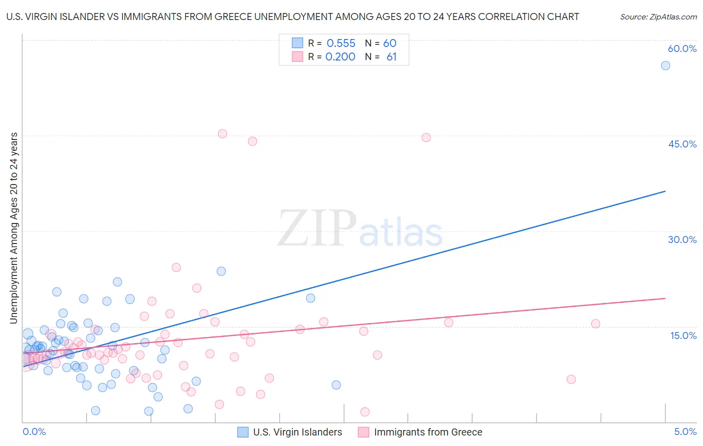 U.S. Virgin Islander vs Immigrants from Greece Unemployment Among Ages 20 to 24 years