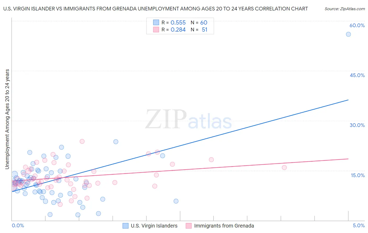 U.S. Virgin Islander vs Immigrants from Grenada Unemployment Among Ages 20 to 24 years