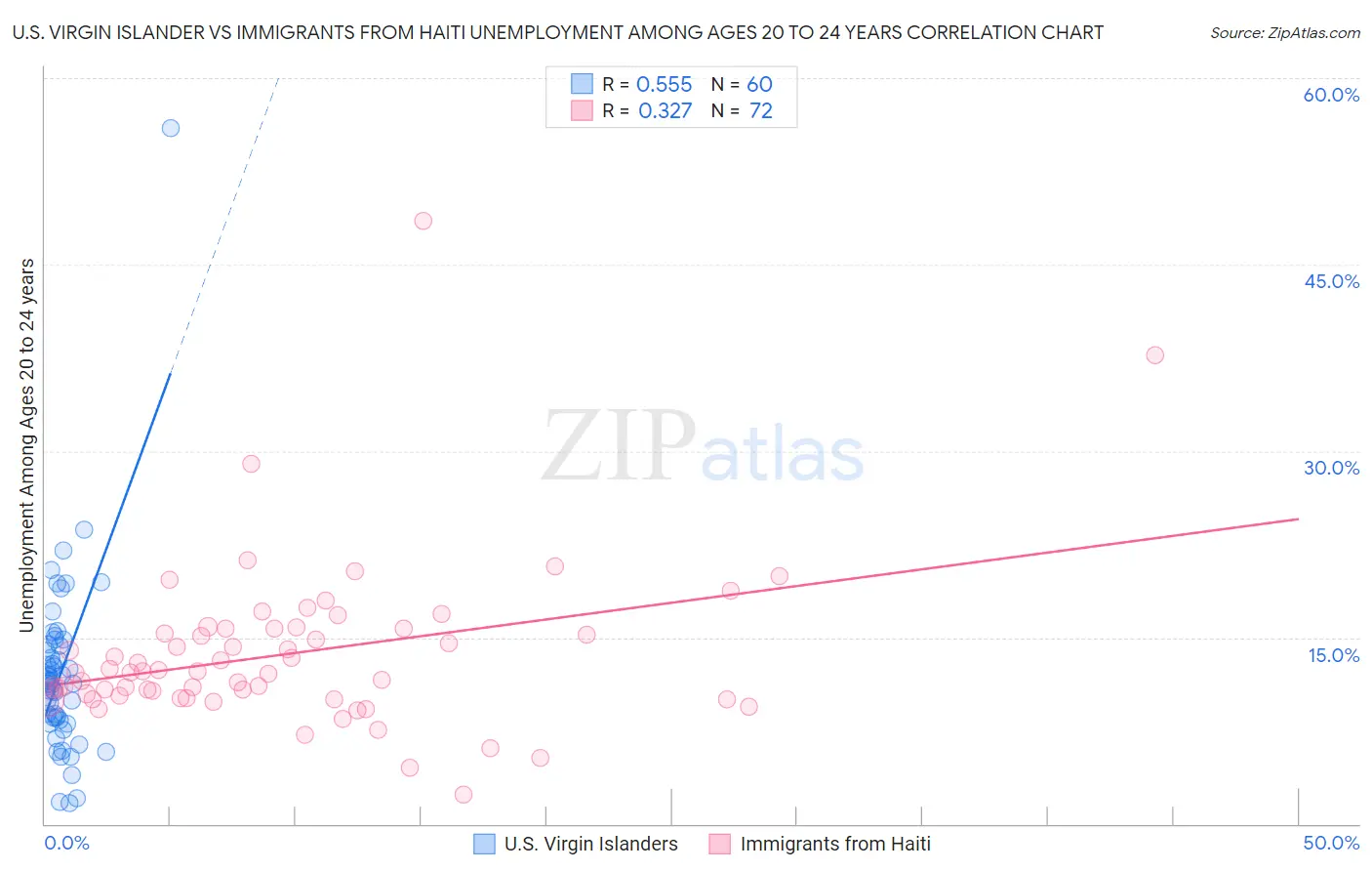 U.S. Virgin Islander vs Immigrants from Haiti Unemployment Among Ages 20 to 24 years