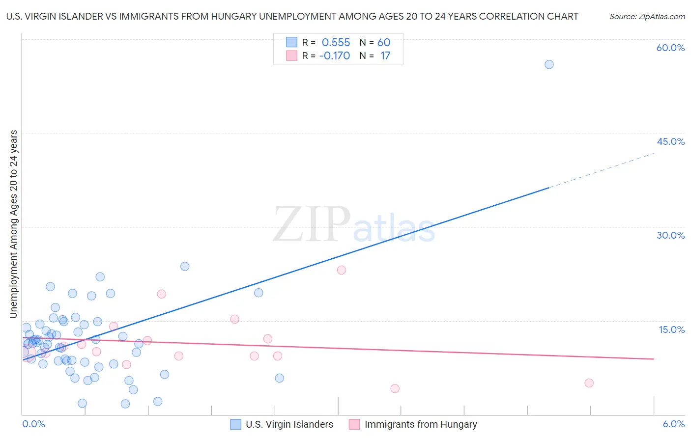 U.S. Virgin Islander vs Immigrants from Hungary Unemployment Among Ages 20 to 24 years